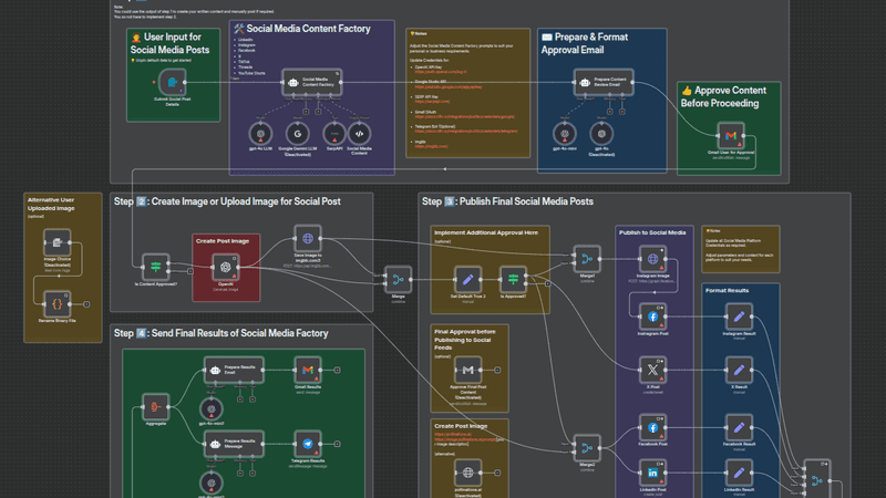 Multi-Platform Content Automation